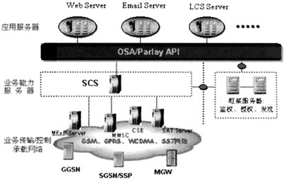 3G业务网络技术分析